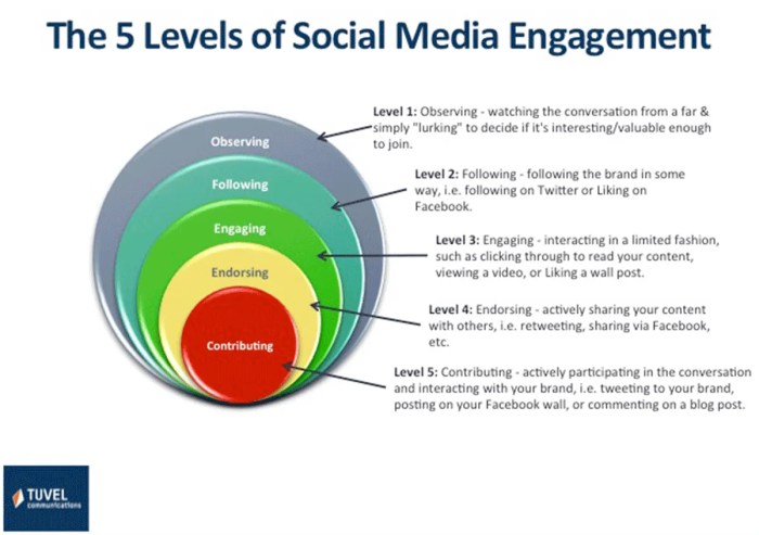 Building a Social Media Engagement Plan