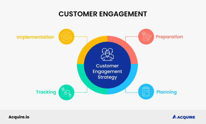 Developing a Customer Engagement Strategy