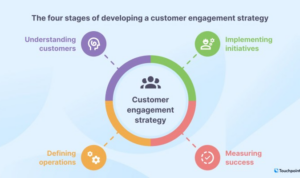 Developing a Customer Engagement Strategy