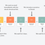 Creating an Automated Email Sequence