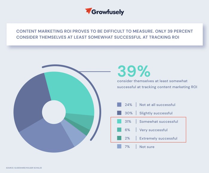 Tracking Content Marketing ROI