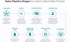 Developing a Sales Pipeline