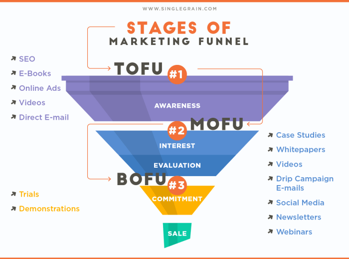 Building a Marketing Funnel