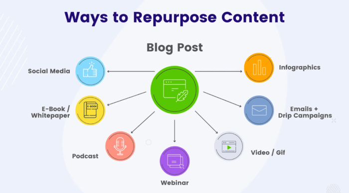 Building a Content Repurposing Strategy