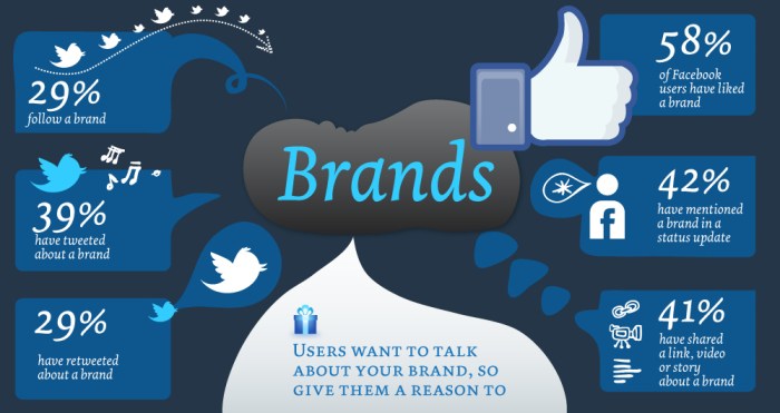 Using Social Media for Brand Building