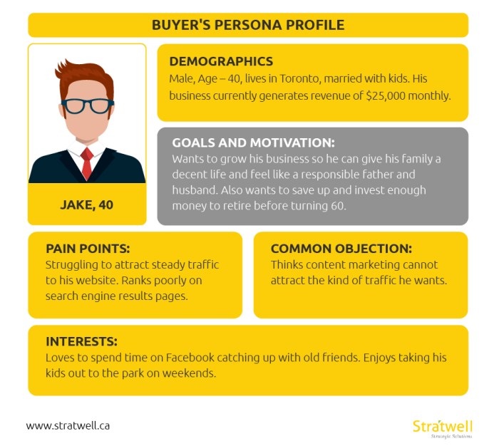 Creating Buyer Personas