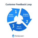 Customer Feedback Loops