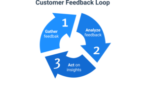 Customer Feedback Loops