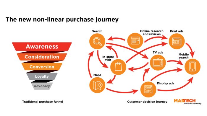 Understanding Marketing Attribution Models